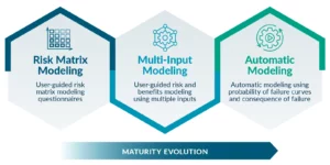 Project Evaluation Maturity Stages